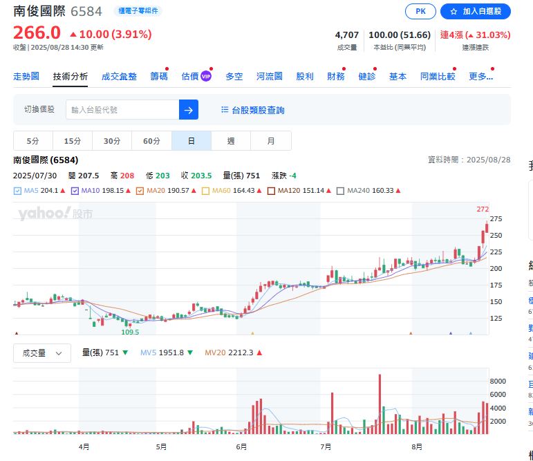 輝達供應鏈再起!GB200伺服器出貨在即「這檔個股」連飆4天