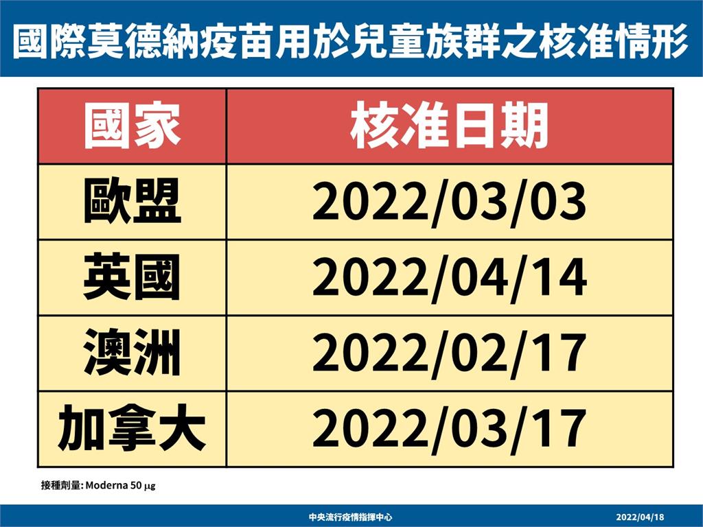 快新聞／6至11歲打莫德納引質疑　陳時中揭「這4國也核准」：澳洲2/17就通過