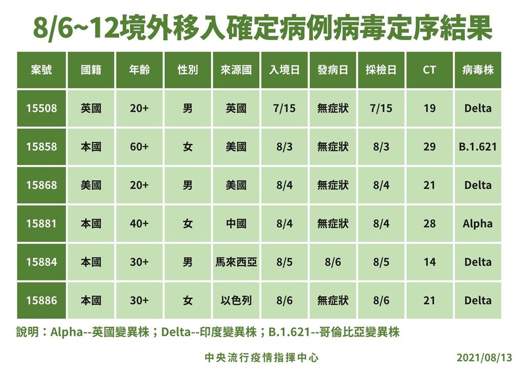 快新聞／國內首驗出B.1.621哥倫比亞變異株 在美打2劑BNT返台仍確診