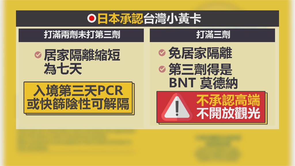可以去日本了!台人「小黃卡+打3劑疫苗」可免隔離