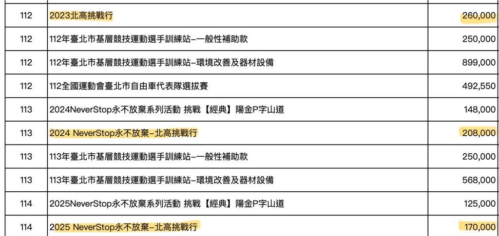 快新聞/洪健益曝蔣萬安連年補助「一日北高」逾60萬 諷刺:北市光明正大藍白合?