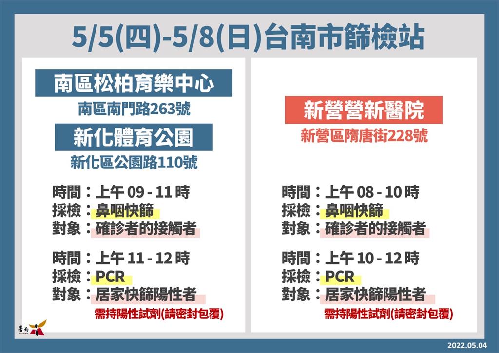 快新聞／台南+795較前一天大增7成　南區、新化、新營明設篩檢站