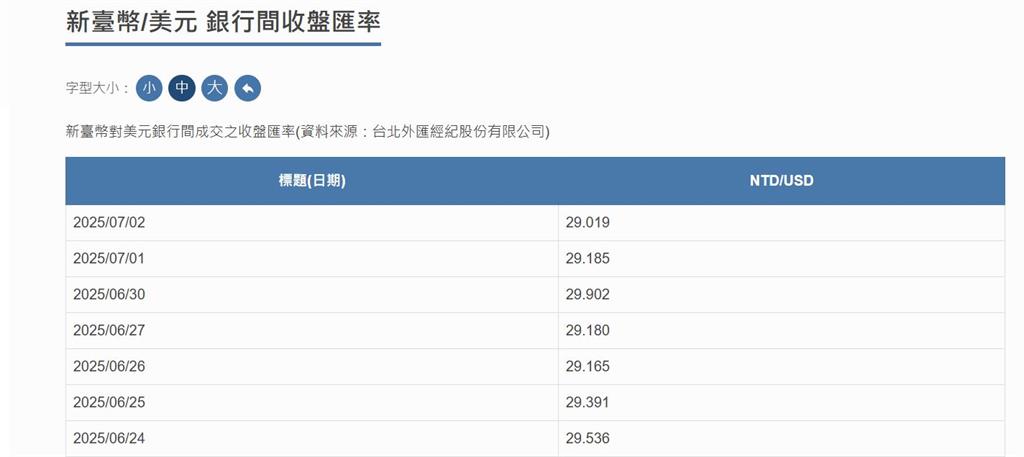 新台幣又強升1.66角！9產業風險高 經部成立因應小組