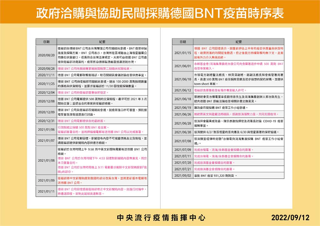 快新聞/還原洽購BNT疫苗時序 王必勝:遭選舉惡意操作、造謠「令人遺憾」