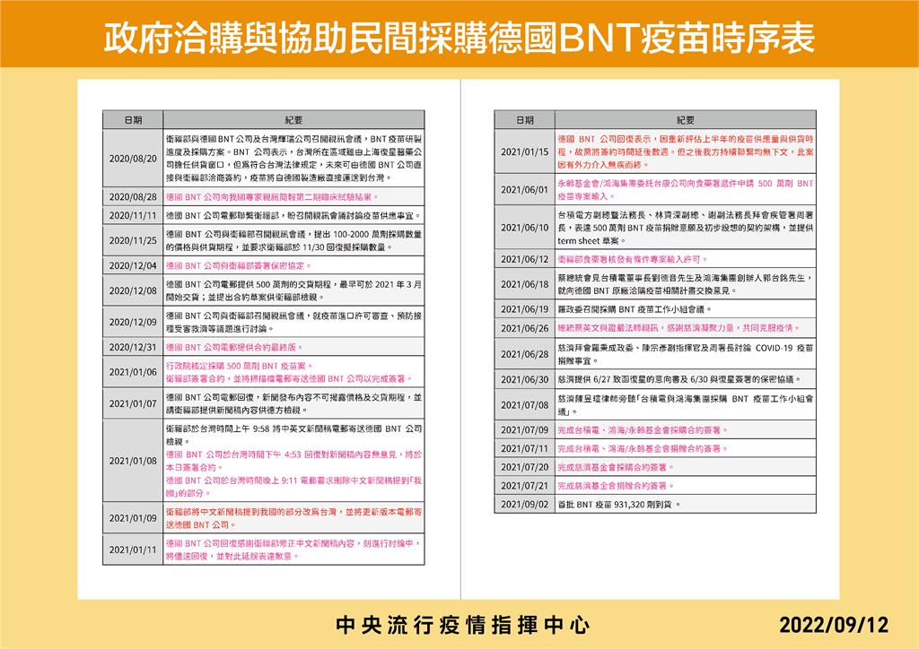 快新聞／還原洽購BNT疫苗時序　王必勝：遭選舉惡意操作、造謠「令人遺憾」