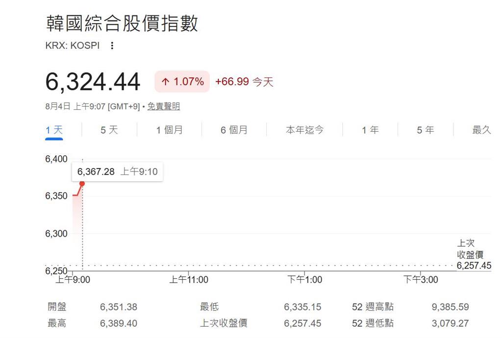 快新聞／今天開盤穩了？亞洲股市早盤大反攻　三星、海力士領漲