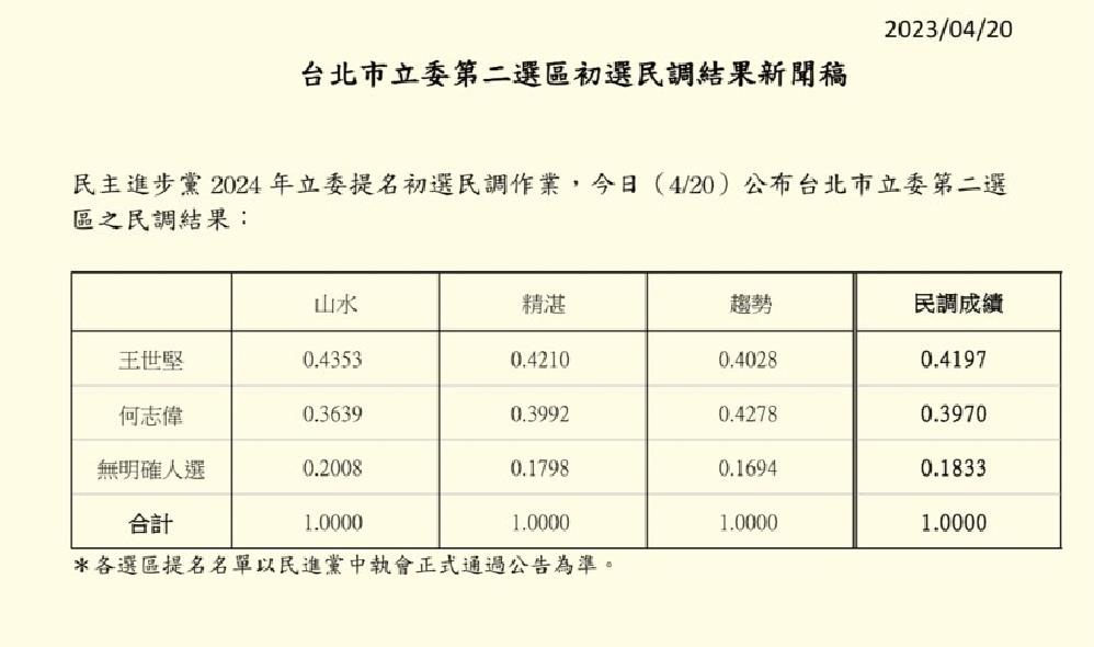 快新聞／民進黨「堅偉之戰」立委初選民調出爐！ 王世堅勝出