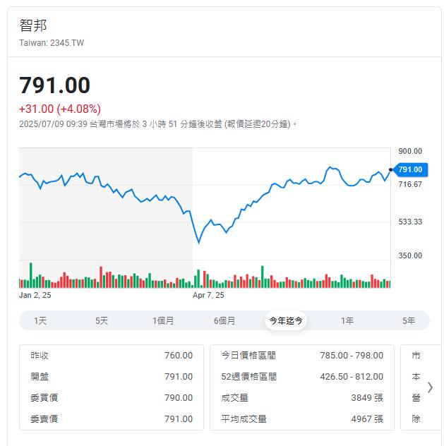 智邦營收連四個月創新高 股價3個月翻揚快一倍