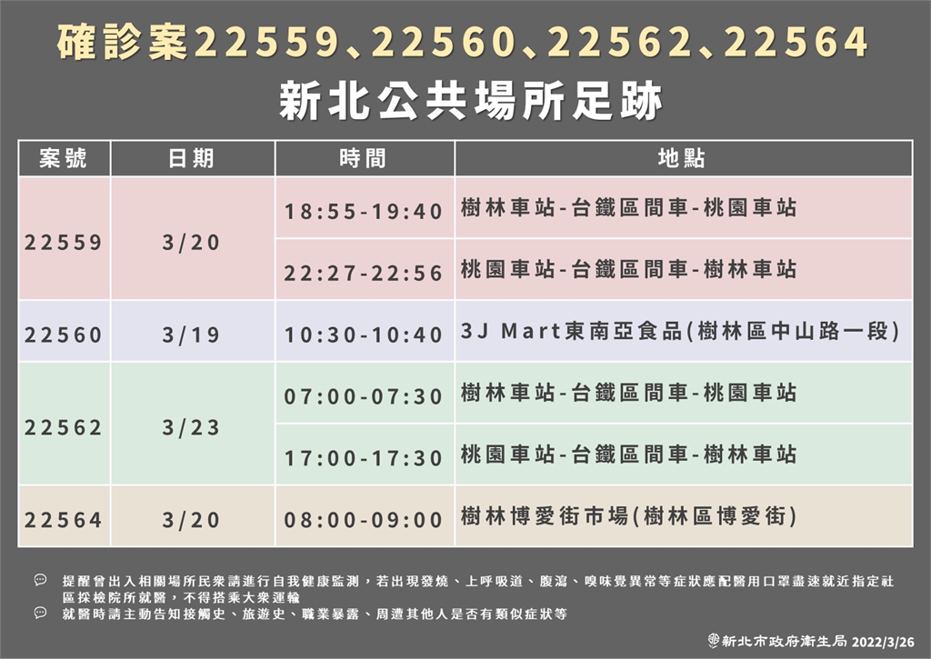 快新聞／新北+11！25處足跡曝曾訪八方雲集、健身工廠、搭台鐵