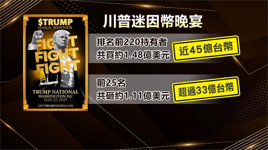 川普45億迷因幣晚宴 台灣業者受邀出席 外界質疑:用總統身分斂財?