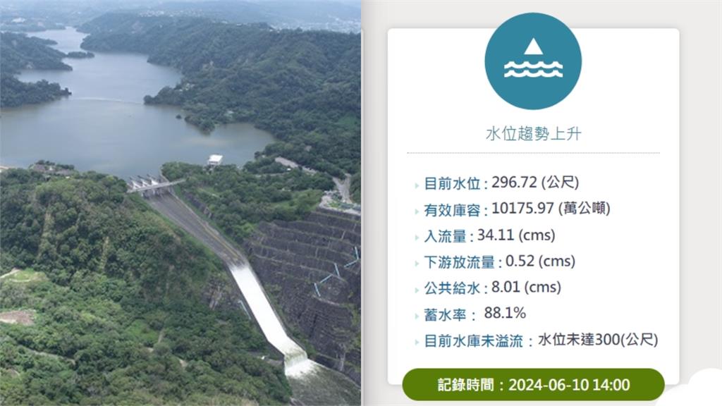 睽違200天「蓄水量重回1億噸」!鯉魚潭水庫大進補「蓄水率高達87%」