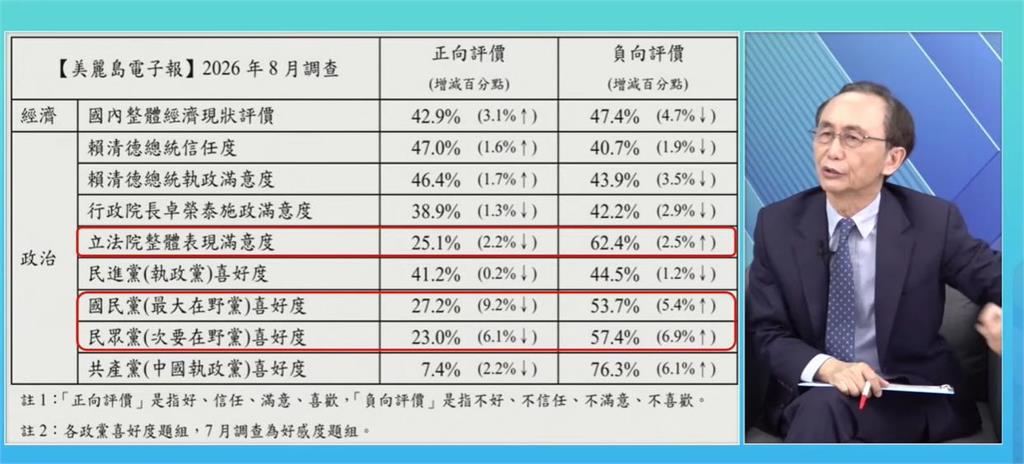 快新聞／9月政黨民調太震撼！吳子嘉驚喊「這黨」年底選舉會贏　數據全炸出