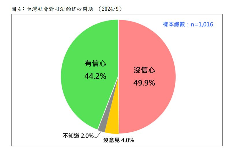 快新聞／京華城弊案延燒！最新民調曝　過半民眾不認為「柯文哲受政治迫害」　