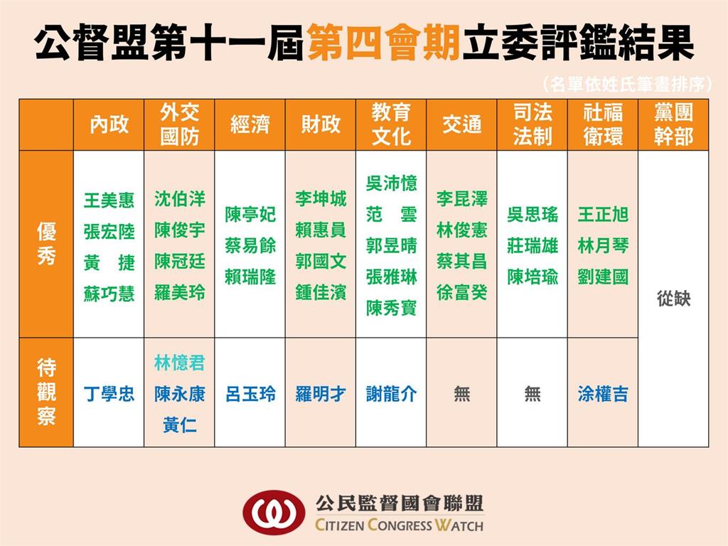 快新聞／國內最強政黨！公督盟「優秀立委評鑑」出爐　30位得獎人全是民進黨
