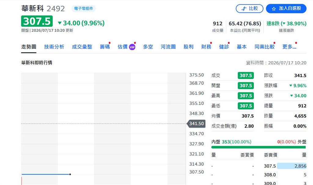 快新聞／被動元件股慘了！國巨、華新科、禾伸堂多檔跌停　散戶紛紛逃難