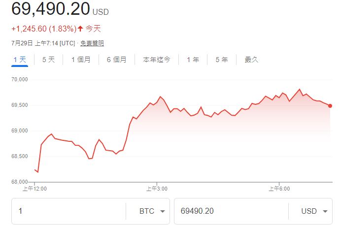 一改反對態度!川普:比特幣列為戰略儲備資產 報價連日漲