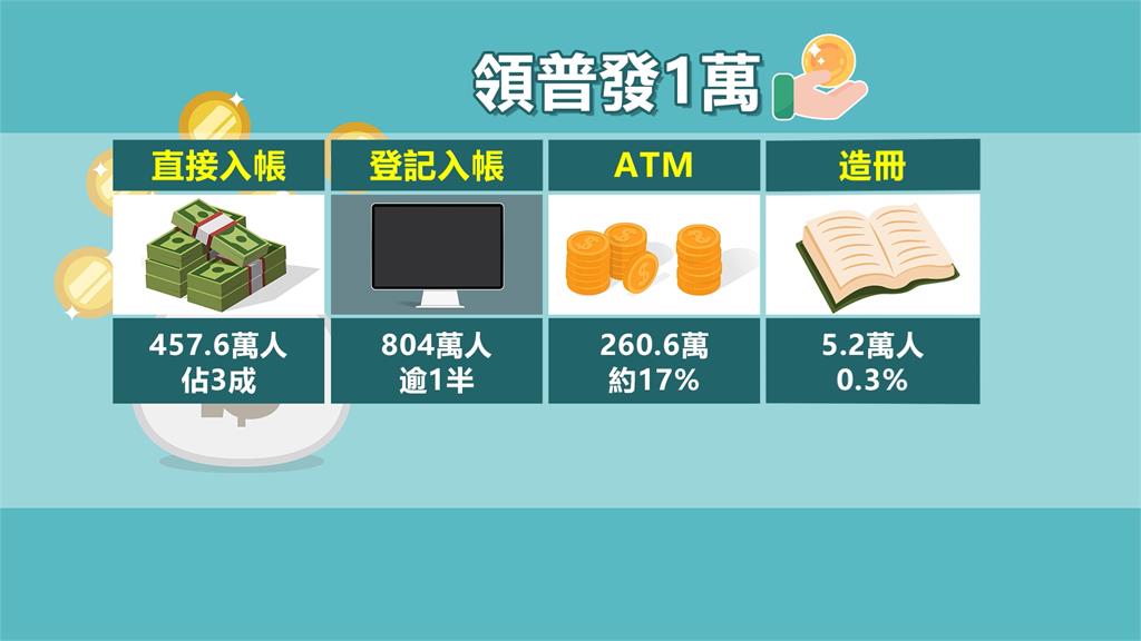 全台剩三成五民眾還沒領普發一萬！　郵局週一開放臨櫃領取「首週分流」