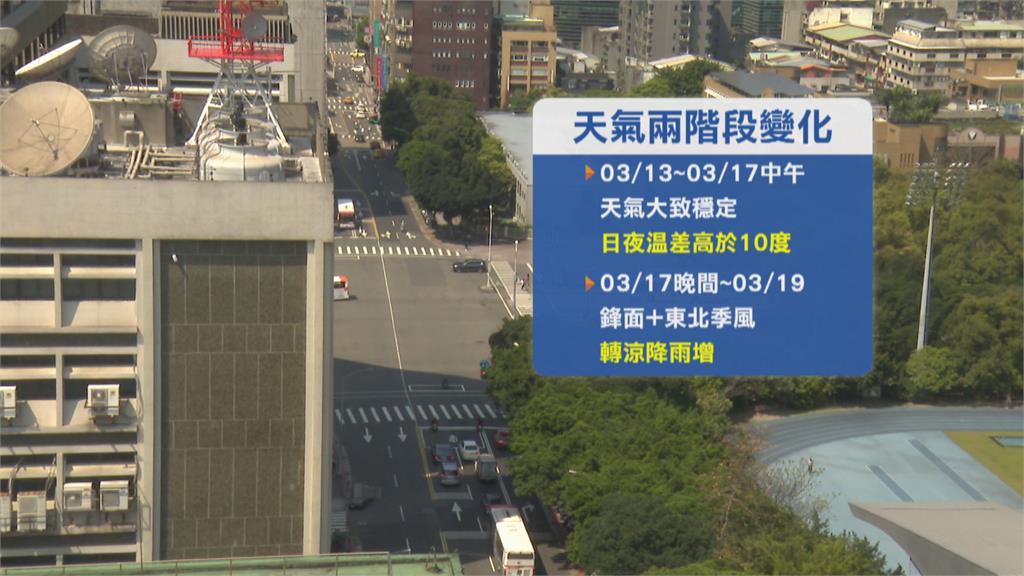 西半部高溫30度如夏季 週四鋒面報到轉濕冷