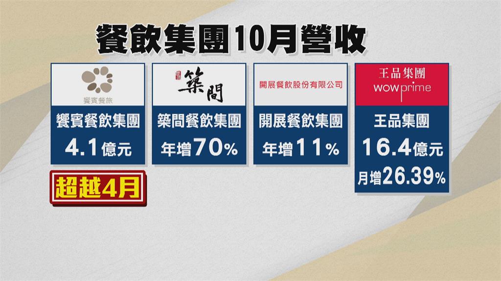 餐飲客製化、六度升級店裝 連鎖品牌拚疫後業績