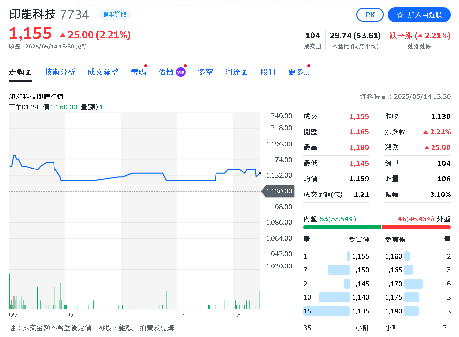 印能Q1獲利2.26億 EPS10.79元 法人:訂單維持高檔,營收有望優於去年