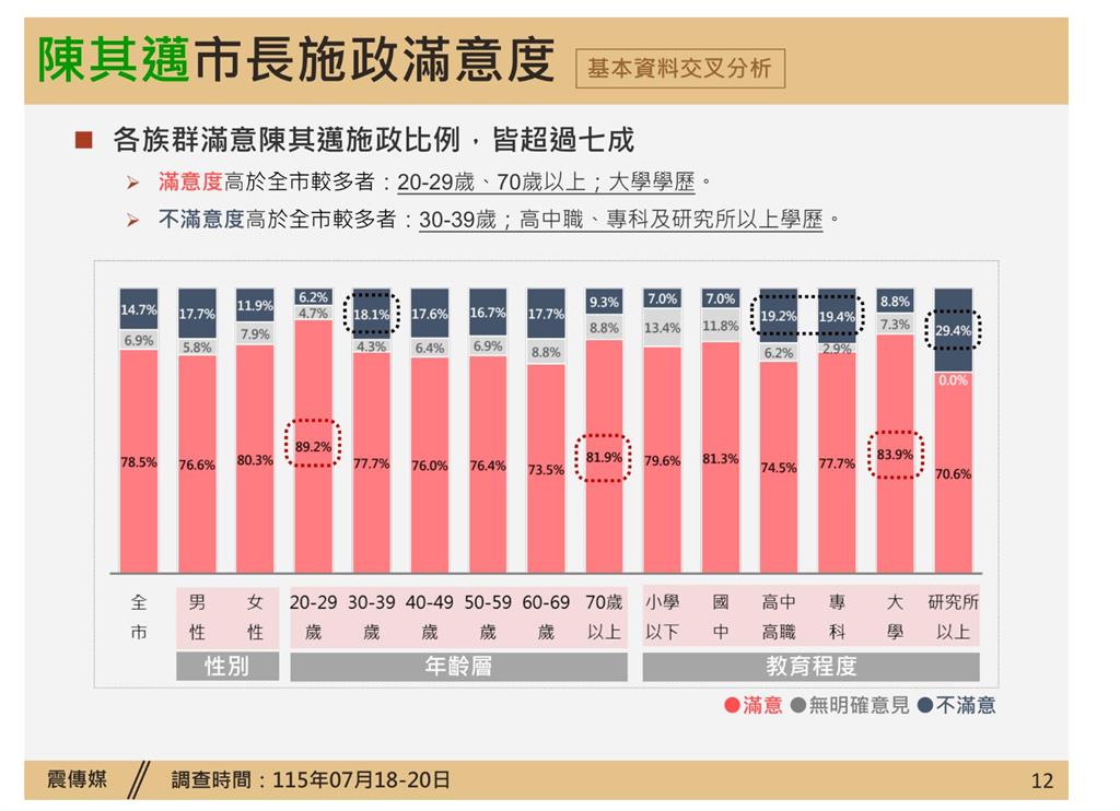 快新聞／南霸天94狂！陳其邁再獲近八成高雄市民肯定　交叉分析一查看傻