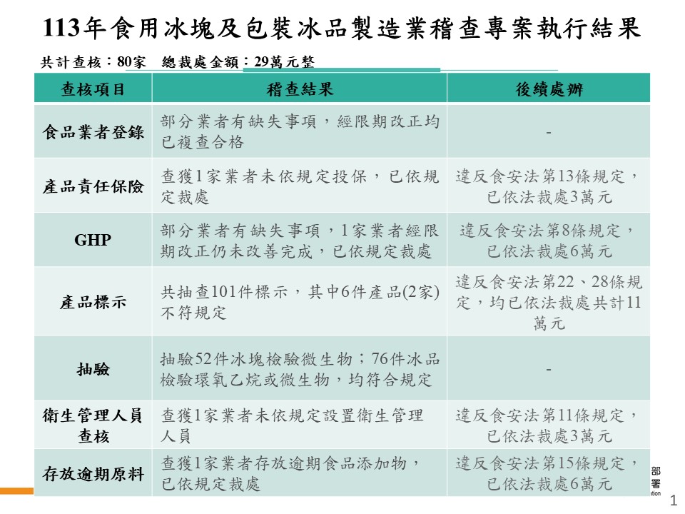 快新聞／食藥署冰品稽查「5家違規」　基隆「台電福利社」上榜遭罰6萬