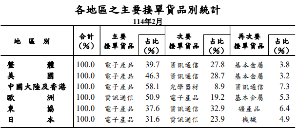 2 月外銷訂單統計494.5億美元　較上月增5.3%