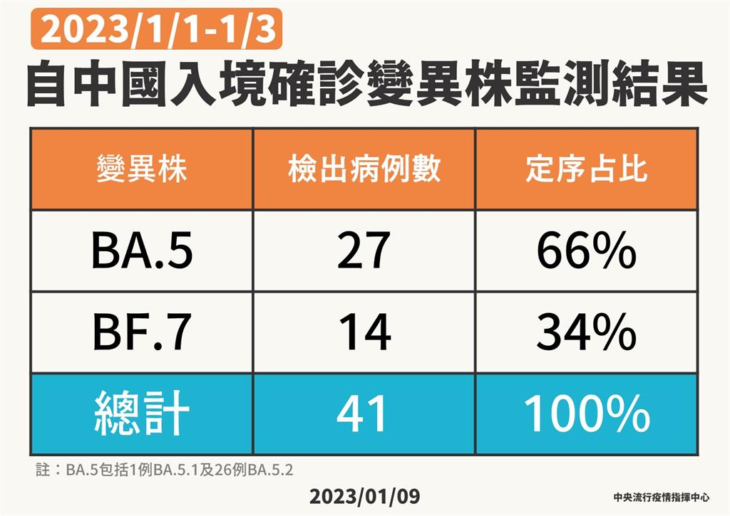 上週自中國入境驗出「1571例、陽性率19%」! 王必勝:中國不做統計無從預測