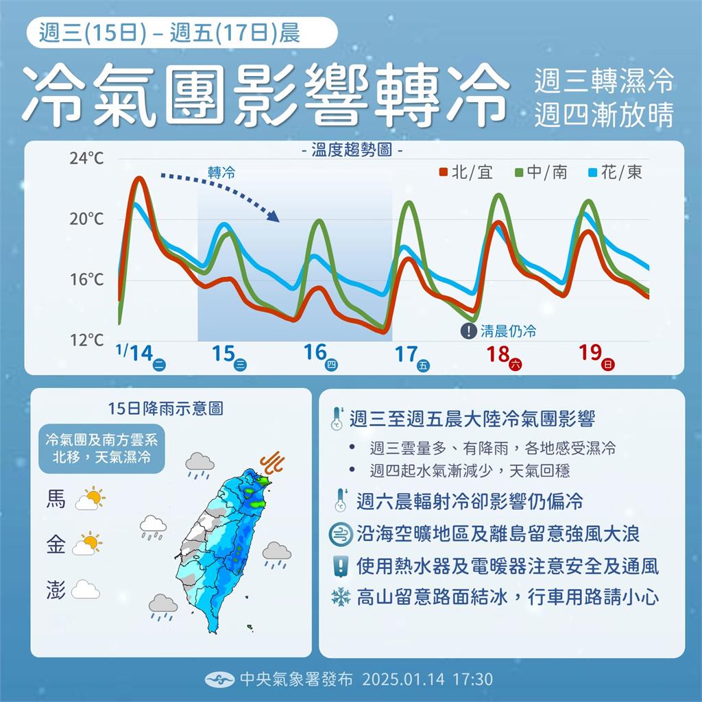 全台凍番薯「最低-7.7度」冷爆！鄭明典1圖揭「冷氣團威力」：早起蠻辛苦