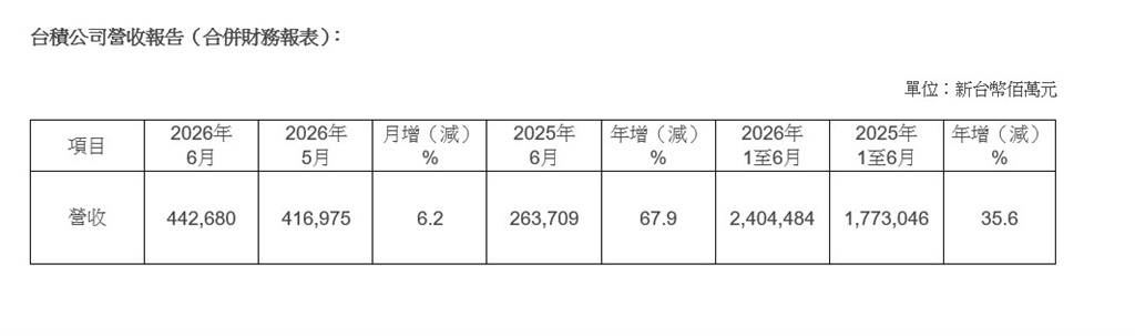 快新聞／護國神山太驚人！台積電6月、Q2營收雙改寫歷史新高　法說前夕繳超狂成績