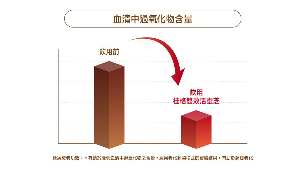 桂格活靈芝橫掃「大腦保健創新產品獎」金銀雙獎