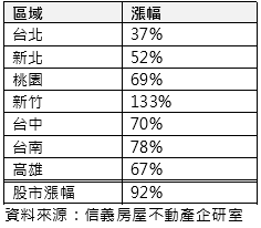 過去五年股房連動齊漲　股市跑贏房市