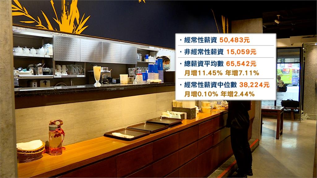 你有嗎？5月總薪資平均達6.5萬　10年上班族：要加獎金才接近