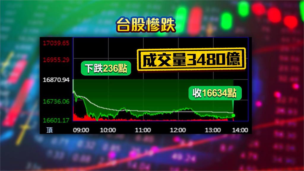 美超微殺2成AI疑慮多 技嘉、廣達、華星光全跌停