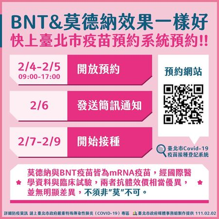 快新聞／今還可預約！北市春節加開6萬8387劑BNT　符合「2條件」就能接種