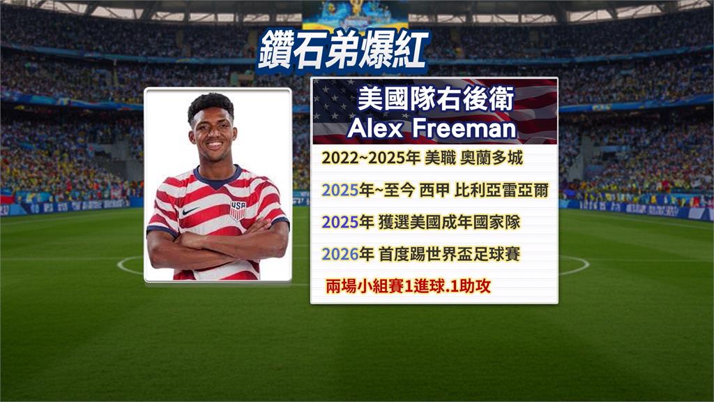 「美國鑽石弟」爆紅！Alex　Freeman　1進球、1助攻　父親是美式足球名將