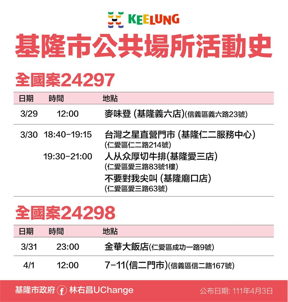 快新聞／基隆增39例「崇右科大添14例」　確診者多處足跡公布