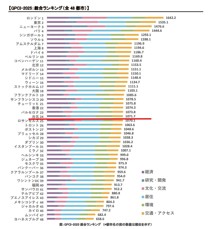2025「世界城市綜合實力」排名出爐!台北直衝24名…「這指標」奪全球第一