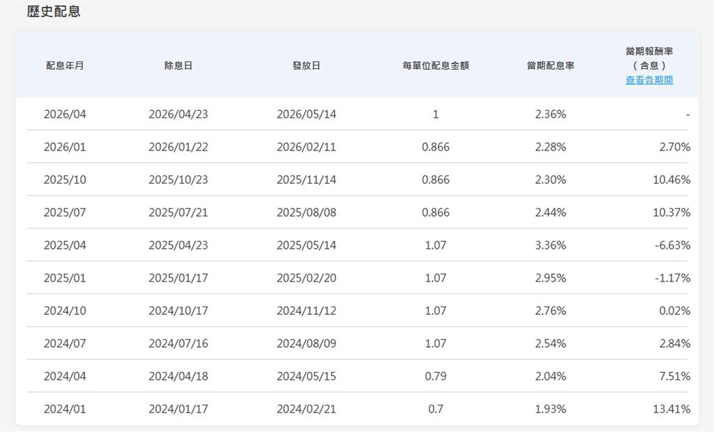 156萬股民慌了！0056配息1元...盤中急殺秒陷「貼息」