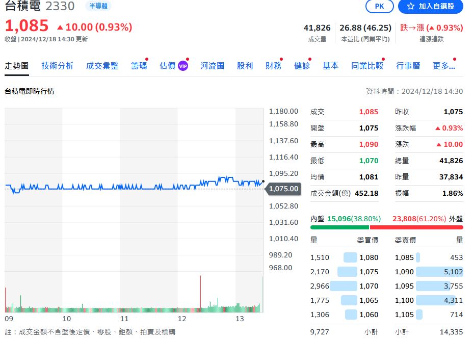 外資連3日加碼台股 18日買超逾百億！敲進台積電、台塑