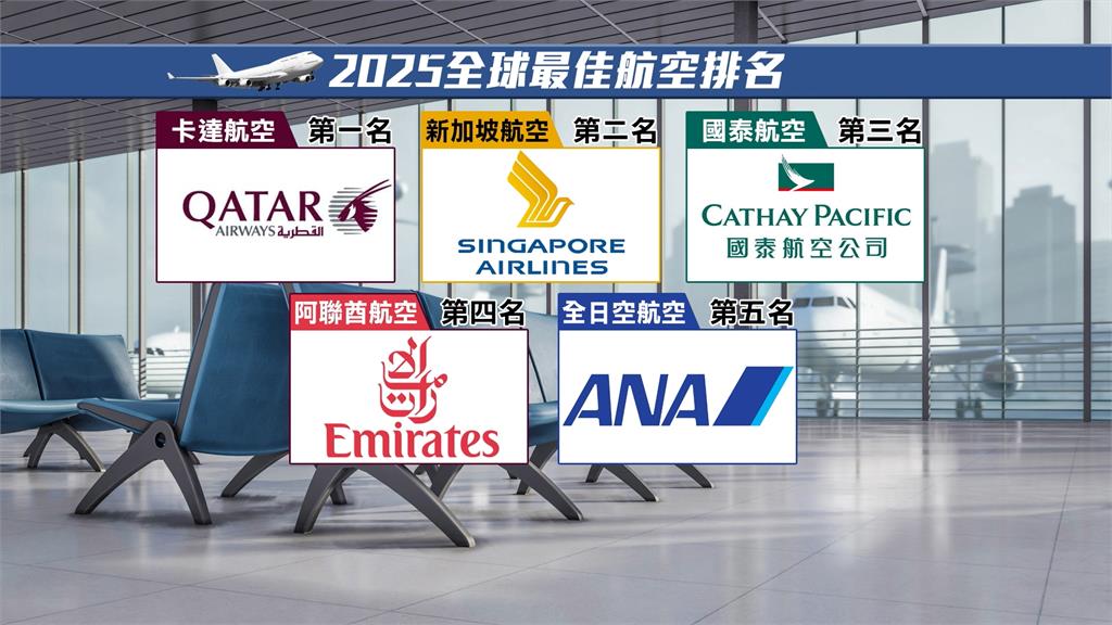 航空排名大洗牌! 星宇開航5年奪五星 殊榮 衝全球前20名