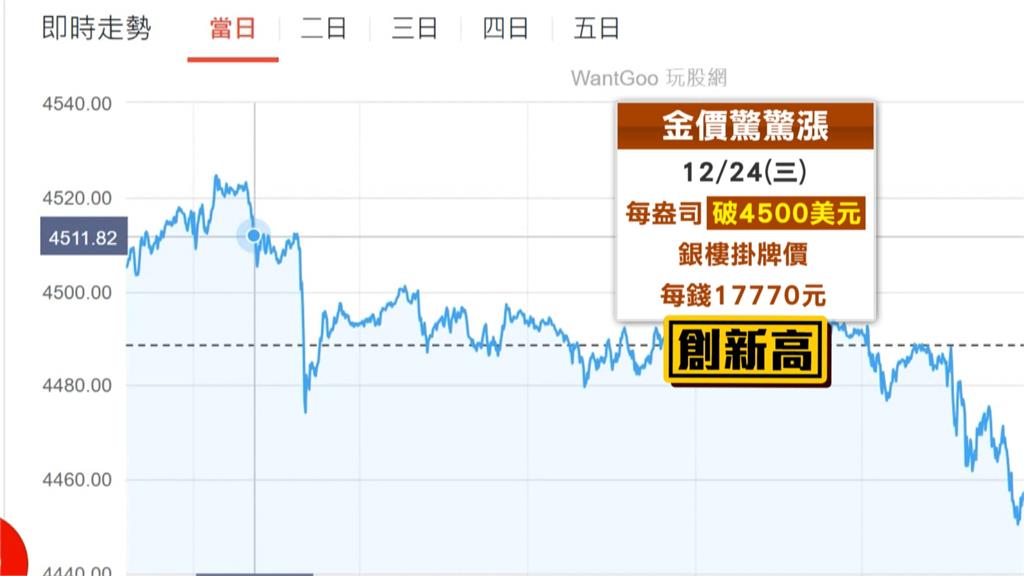 國際金價飆破4500美元創歷史新高　買金條還是配戴金飾好？專家這麼說