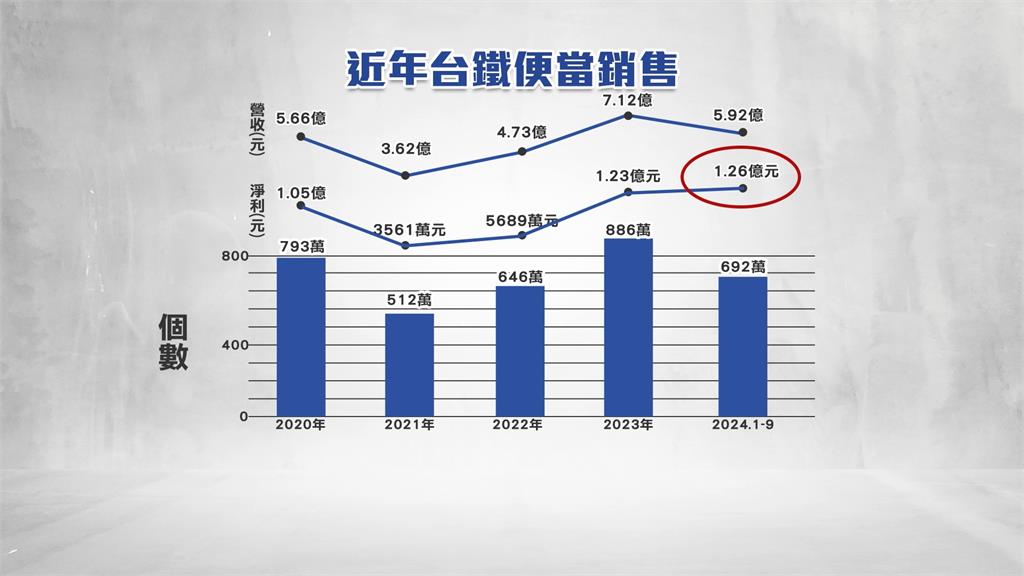 台鐵金雞母！賣便當年賺上億　網虧：被火車耽誤的便當店