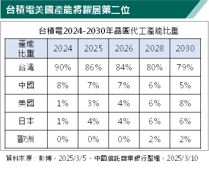 關稅大戰將衝擊科技產業　產業前景趨於保守方向