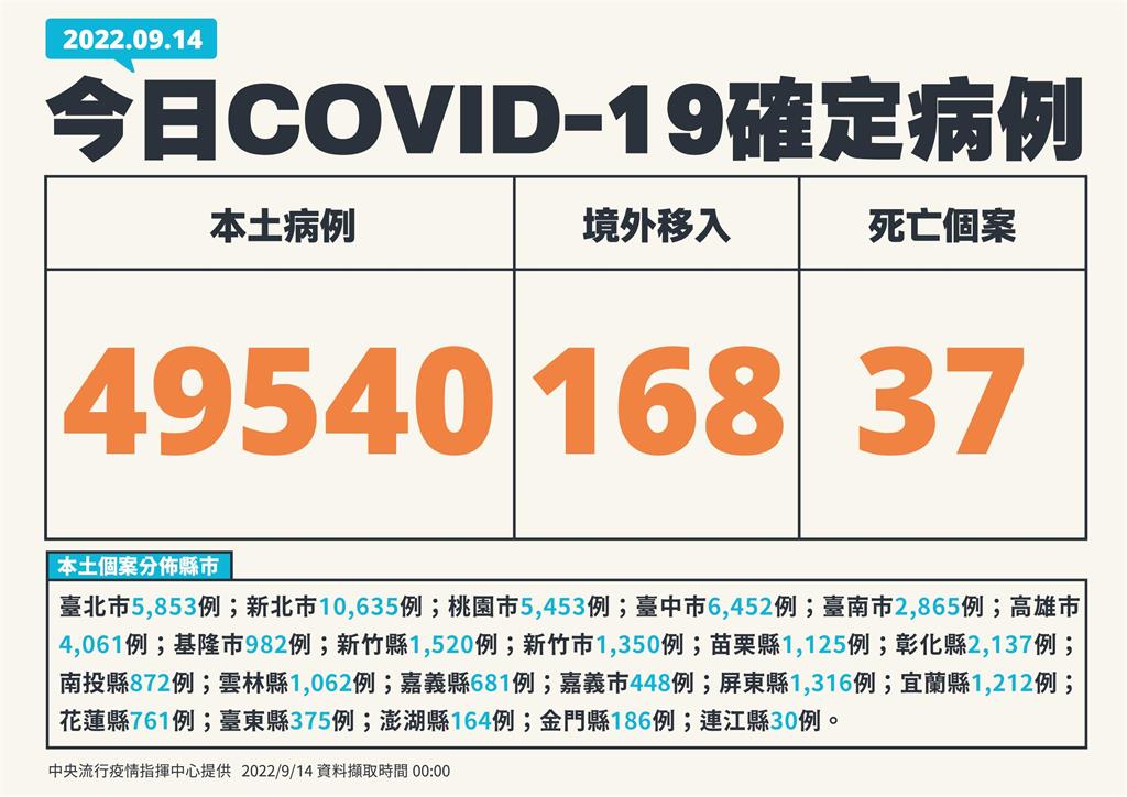 快新聞／快破5萬了！本土再增49540例、37死　新北破萬例