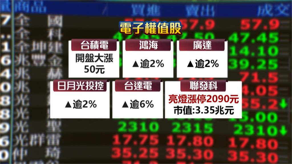 台股再創高！　加權指數飆漲逾700點挑戰38K