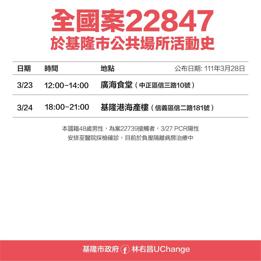 快新聞／基隆增12例公布足跡！二信中學累計9人確診　小吃店群聚擴大