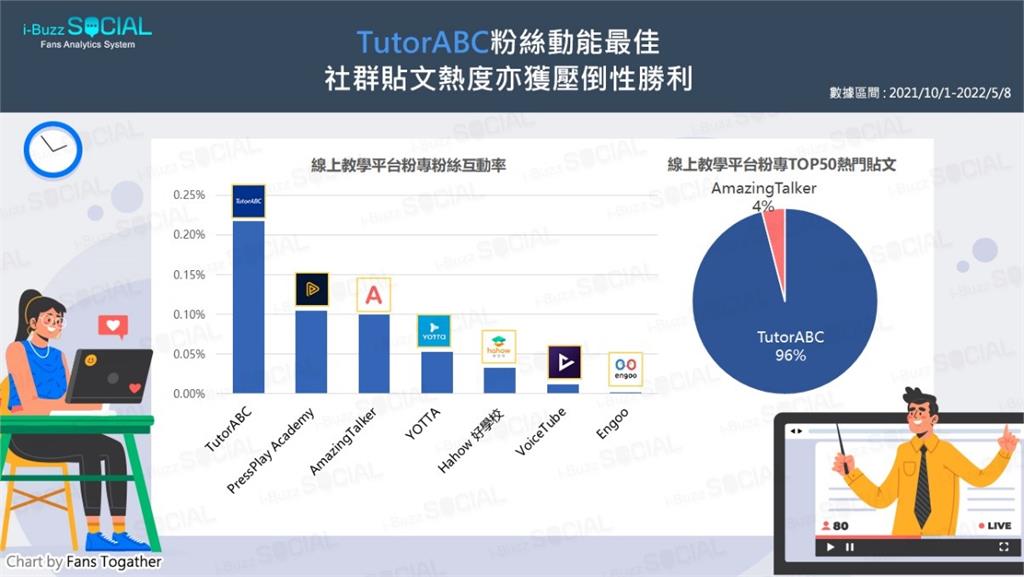 TutorABC粉專高發文、高互動勇奪線上教學平台雙冠