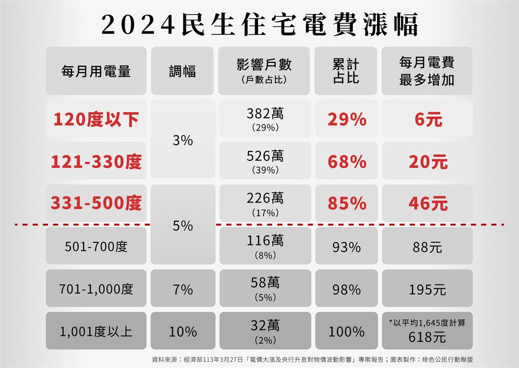 快新聞／藍白聯手！《電業法》逕付二讀　環團質疑「圖利財團」籲勿修惡