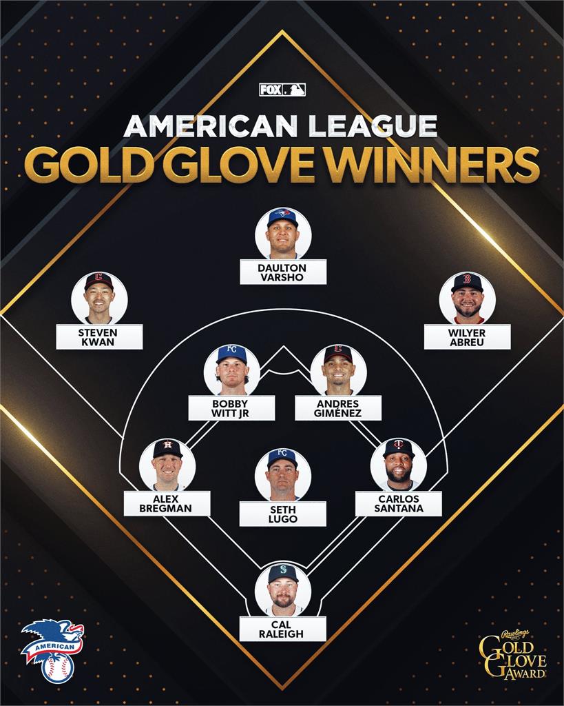 MLB/快退休的球員還能得獎!38歲的雙城一壘手山塔那 生涯首度拿下金手套獎